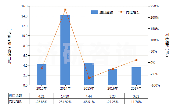 2013-2017年中國沖洗膠卷及相片用化學(xué)制劑(包括攝影用未混合產(chǎn)品,定量或零售包裝即可使用的)(HS37079010)進(jìn)口總額及增速統(tǒng)計